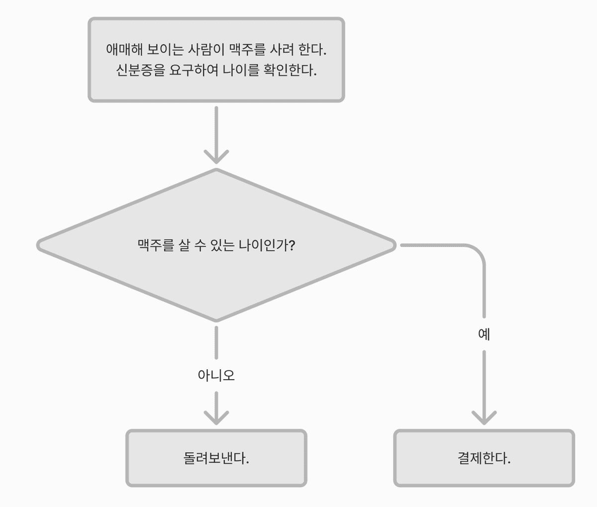 조건에 따라 행동하는 간단한 예시